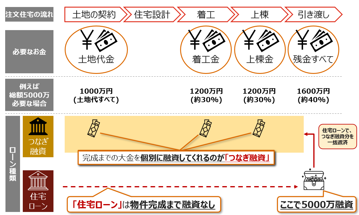 住宅ローンにおけるつなぎ融資の選択肢（ネット銀行 | モゲチェック）