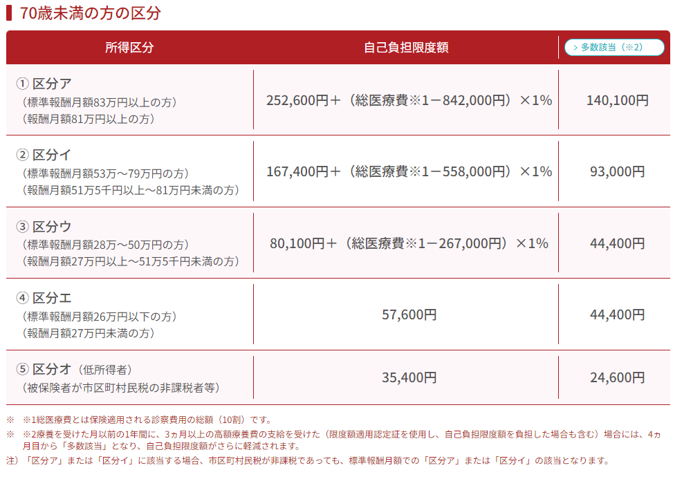 高額医療制度